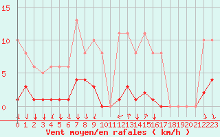 Courbe de la force du vent pour Agde (34)