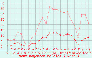 Courbe de la force du vent pour Puissalicon (34)