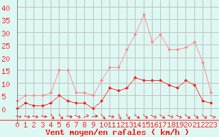 Courbe de la force du vent pour Anglars St-Flix(12)