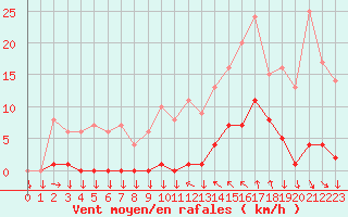 Courbe de la force du vent pour Saint-Cyprien (66)