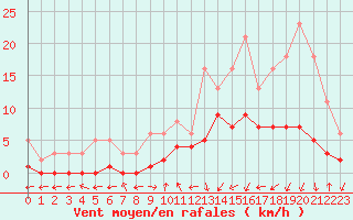 Courbe de la force du vent pour Saint-Bauzile (07)