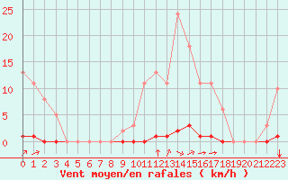 Courbe de la force du vent pour Saint-Saturnin-Ls-Avignon (84)