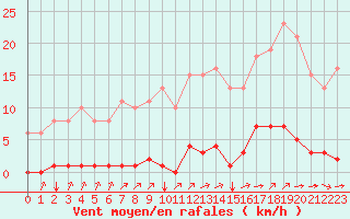 Courbe de la force du vent pour Bziers-Centre (34)