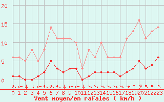 Courbe de la force du vent pour Variscourt (02)