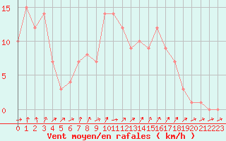 Courbe de la force du vent pour Orschwiller (67)
