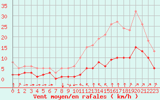 Courbe de la force du vent pour Bourg-Saint-Andol (07)