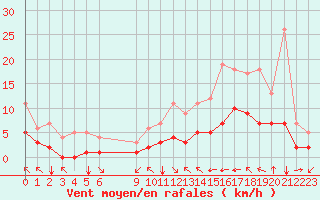 Courbe de la force du vent pour Fiscaglia Migliarino (It)