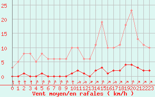 Courbe de la force du vent pour Lagny-sur-Marne (77)