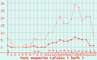 Courbe de la force du vent pour Saint-Maximin-la-Sainte-Baume (83)