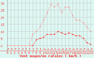 Courbe de la force du vent pour Frontenay (79)
