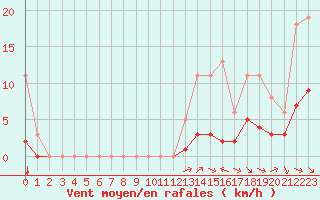 Courbe de la force du vent pour Grimentz (Sw)