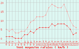 Courbe de la force du vent pour Fiscaglia Migliarino (It)