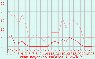 Courbe de la force du vent pour Grasque (13)