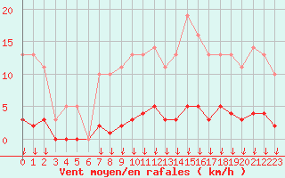 Courbe de la force du vent pour Leign-les-Bois (86)