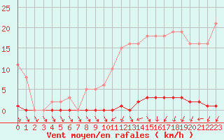 Courbe de la force du vent pour Le Mesnil-Esnard (76)