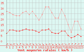 Courbe de la force du vent pour Jarnages (23)