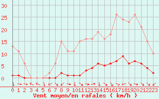 Courbe de la force du vent pour Saclas (91)