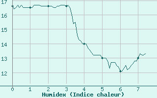 Courbe de l'humidex pour Le Touquet (62)