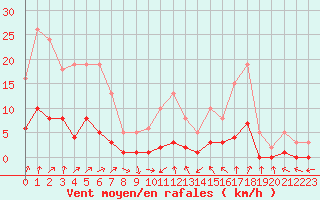 Courbe de la force du vent pour Connerr (72)