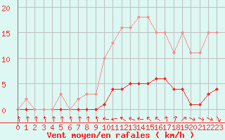 Courbe de la force du vent pour Cavalaire-sur-Mer (83)