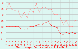 Courbe de la force du vent pour Sarzeau (56)