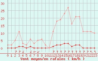 Courbe de la force du vent pour Castellbell i el Vilar (Esp)