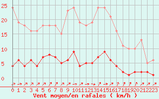 Courbe de la force du vent pour Douzens (11)