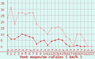 Courbe de la force du vent pour Liefrange (Lu)