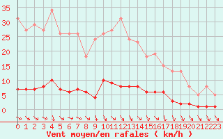 Courbe de la force du vent pour Roujan (34)
