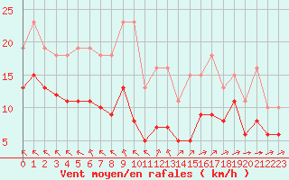 Courbe de la force du vent pour Saint-Mdard-d