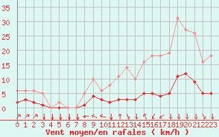 Courbe de la force du vent pour Saint-Philbert-sur-Risle (27)