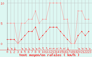 Courbe de la force du vent pour Grimentz (Sw)