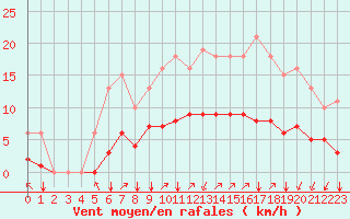 Courbe de la force du vent pour Crest (26)