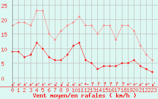 Courbe de la force du vent pour Gjilan (Kosovo)