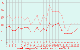 Courbe de la force du vent pour Saint-Mdard-d