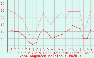 Courbe de la force du vent pour Bourg-en-Bresse (01)
