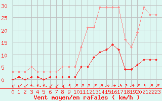 Courbe de la force du vent pour Vanclans (25)