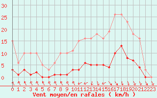 Courbe de la force du vent pour Trelly (50)