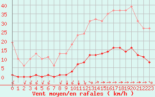 Courbe de la force du vent pour Bziers-Centre (34)