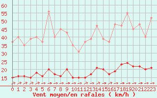 Courbe de la force du vent pour Aizenay (85)