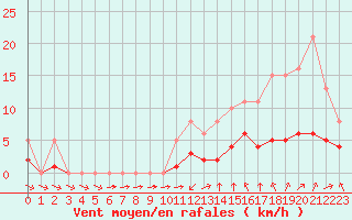 Courbe de la force du vent pour Montret (71)