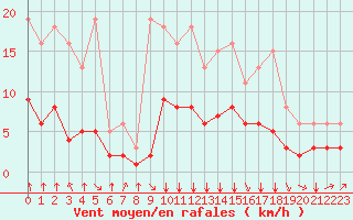 Courbe de la force du vent pour Bourg-en-Bresse (01)