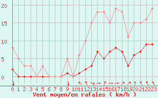 Courbe de la force du vent pour Saint-Martial-de-Vitaterne (17)