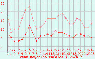 Courbe de la force du vent pour Pordic (22)