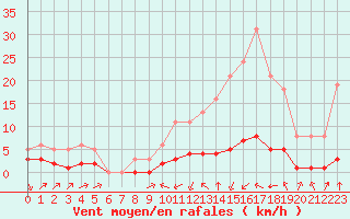 Courbe de la force du vent pour Haegen (67)