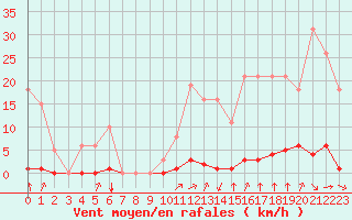 Courbe de la force du vent pour La Poblachuela (Esp)