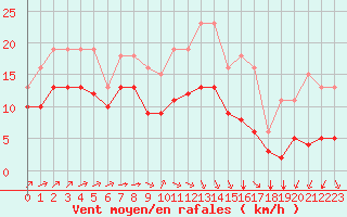 Courbe de la force du vent pour Saint-Mdard-d
