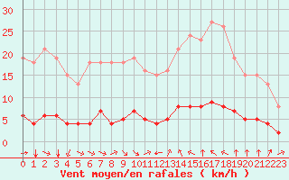 Courbe de la force du vent pour Sant Quint - La Boria (Esp)