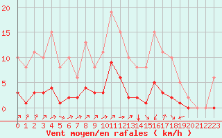 Courbe de la force du vent pour Montret (71)