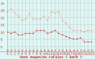 Courbe de la force du vent pour Baye (51)